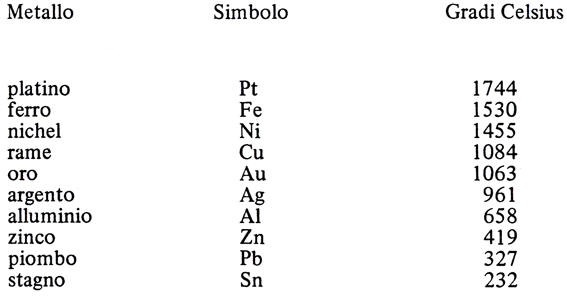Punto Di Fusione Dei Metalli In Ordine